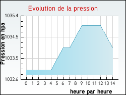 Evolution de la pression de la ville Montravers