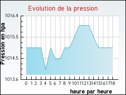 Evolution de la pression de la ville Montravers