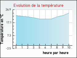 Evolution de la temprature de la ville de Montral-les-Sources