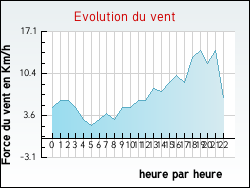 Evolution du vent de la ville Montr�al
