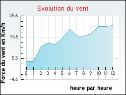 Evolution du vent de la ville Montr�al