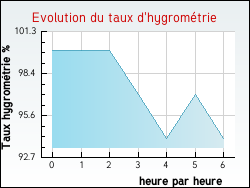 Evolution du taux d'hygrom�trie de la ville Montredon-Labessonni�