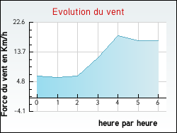 Evolution du vent de la ville Montredon-Labessonni�