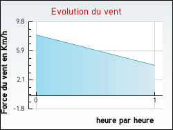 Evolution du vent de la ville Montredon-Labessonni�
