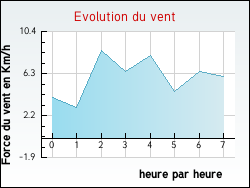 Evolution du vent de la ville Montreuil-aux-Lions