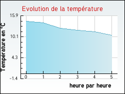 Evolution de la température de la ville de Montreuil-en-Caux