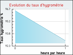 Evolution du taux d'hygrom�trie de la ville Montreuil-en-Touraine
