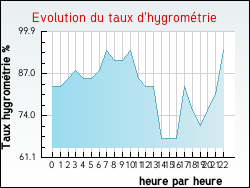 Evolution du taux d'hygrométrie de la ville Montreuil-sur-Epte