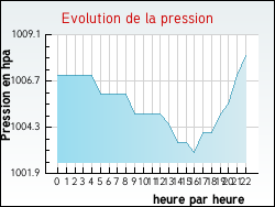 Evolution de la pression de la ville Montreuil-sur-Epte