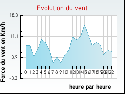 Evolution du vent de la ville Montreuil-sur-Epte
