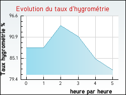 Evolution du taux d'hygromtrie de la ville Montreuil
