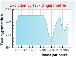 Evolution du taux d'hygromtrie de la ville Montreuil