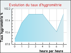 Evolution du taux d'hygrom�trie de la ville Montreuil