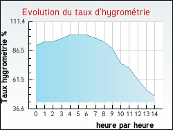 Evolution du taux d'hygrom�trie de la ville Montreuil