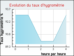 Evolution du taux d'hygrom�trie de la ville Montreuil