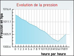 Evolution de la pression de la ville Montreuil
