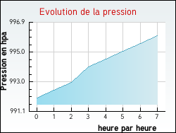 Evolution de la pression de la ville Montreuil