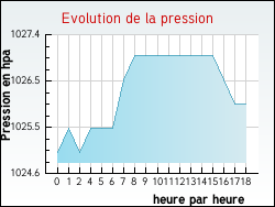Evolution de la pression de la ville Montreuil