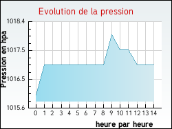 Evolution de la pression de la ville Montreuil