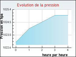 Evolution de la pression de la ville Montreuil