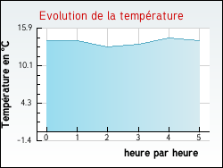 Evolution de la temprature de la ville de Montreuil