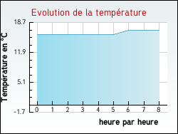 Evolution de la temprature de la ville de Montreuil