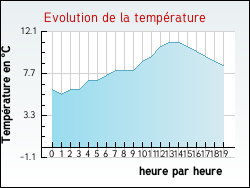 Evolution de la temprature de la ville de Montreuil