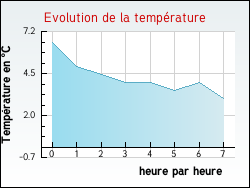 Evolution de la temp�rature de la ville de Montreuil