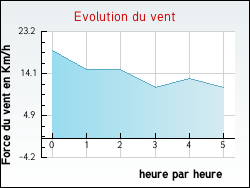 Evolution du vent de la ville Montreuil