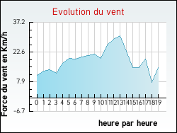 Evolution du vent de la ville Montreuil