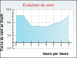 Evolution du vent de la ville Montreuil