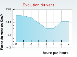 Evolution du vent de la ville Montreuil