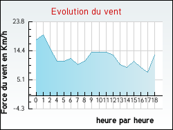 Evolution du vent de la ville Montreuil