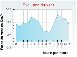 Evolution du vent de la ville Montreuil