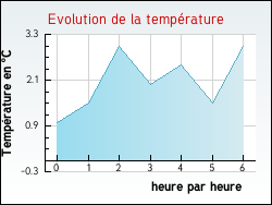 Evolution de la temp�rature de la ville de Montreuillon