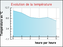Evolution de la temprature de la ville de Montreux-Vieux
