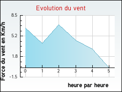 Evolution du vent de la ville Montreux-Vieux
