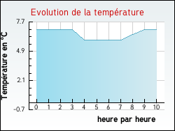 Evolution de la temp�rature de la ville de Montrigaud