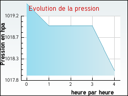 Evolution de la pression de la ville Montrodat