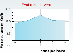 Evolution du vent de la ville Montrodat