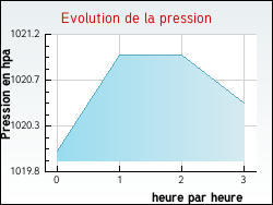 Evolution de la pression de la ville Montrollet