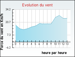 Evolution du vent de la ville Montrollet