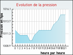 Evolution de la pression de la ville Montrond-les-Bains