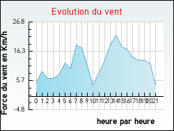 Evolution du vent de la ville Montrond-les-Bains