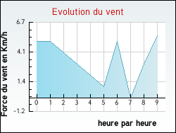 Evolution du vent de la ville Montrottier