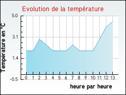 Evolution de la temp�rature de la ville de Montrouge