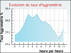 Evolution du taux d'hygromtrie de la ville Monts-en-Ternois