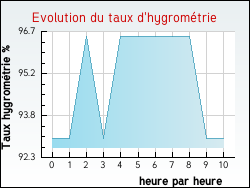 Evolution du taux d'hygrométrie de la ville Monts-en-Ternois