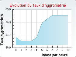 Evolution du taux d'hygromtrie de la ville Monts-en-Ternois