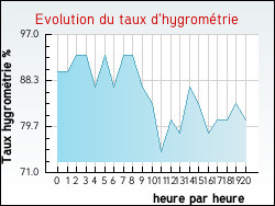Evolution du taux d'hygrom�trie de la ville Monts-en-Ternois